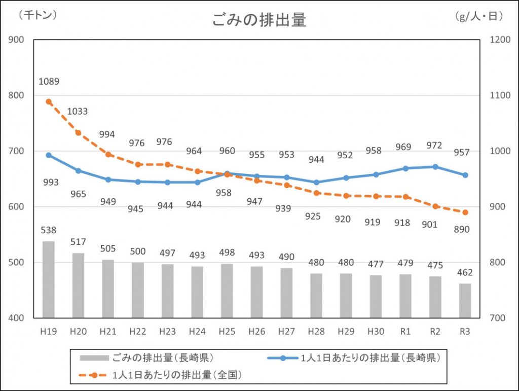 長崎県の一般廃棄物のごみ排出量の推移