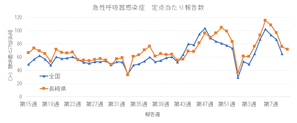 急性呼吸器感染症 定点当たり報告数推移.png