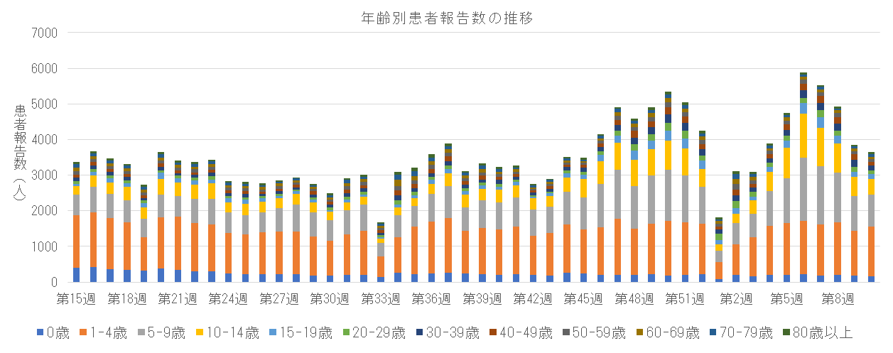 急性呼吸器感染症 年齢区分別報告数の推移.png