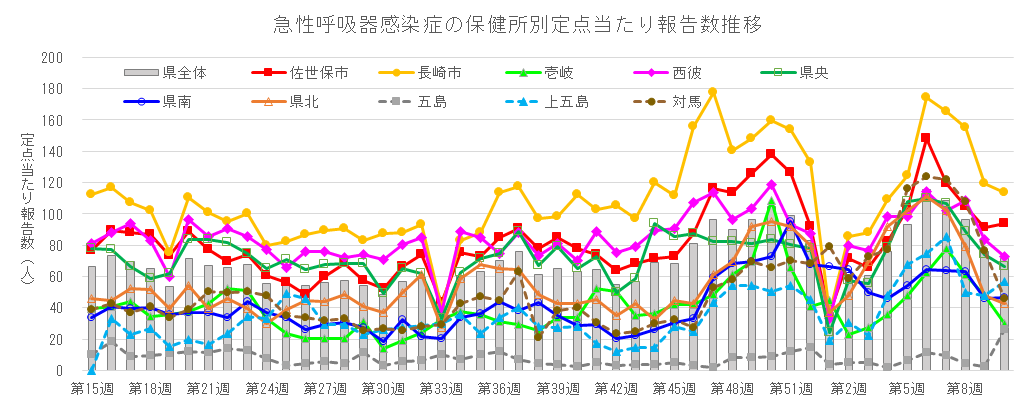急性呼吸器感染症 保健所別定点当たり報告数推移.png