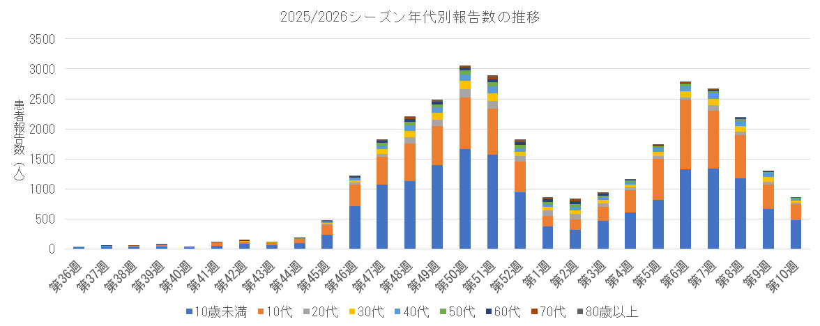 2025-2026 年代別報告数の推移.png