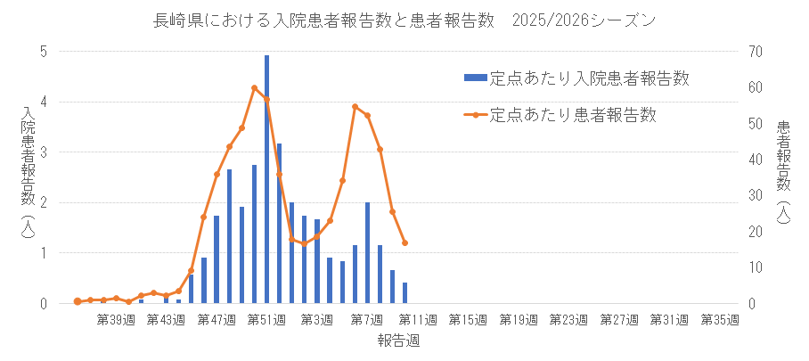 2025-2026 長崎県における入院患者報告数と患者報告数.png