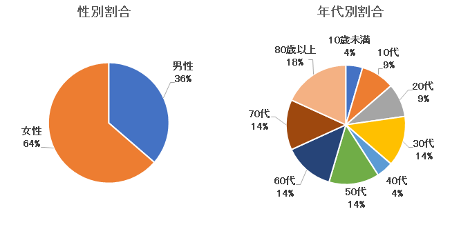 新型コロナウイルス感染症性別・年代別割合.png