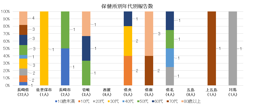 新型コロナウイルス感染症 保健所別・年代別報告数.png