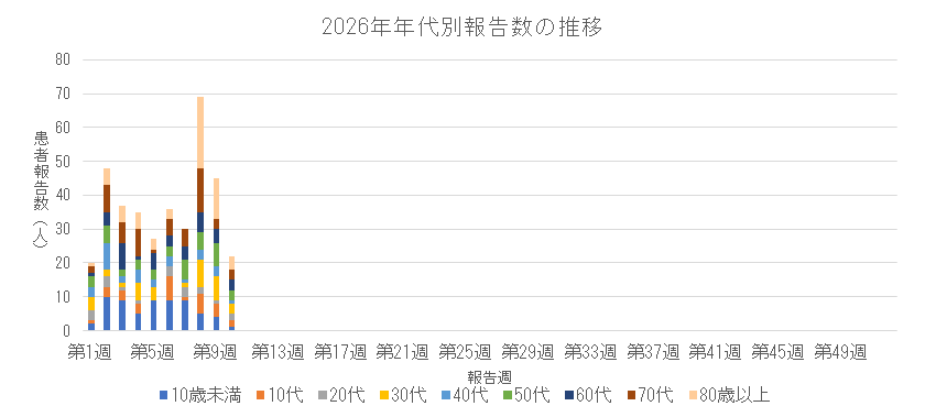 2026年新型コロナウイルス感染症の年代別報告数の推移.png
