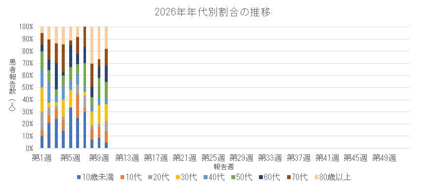 2026年 新型コロナウイルス感染症の年代別割合の推移.png