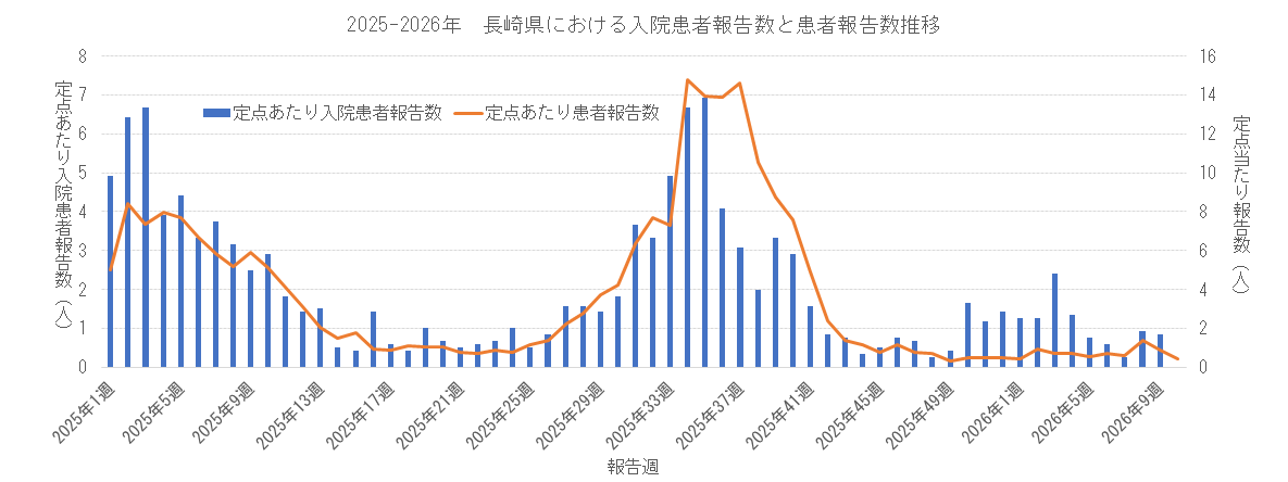 2025-2026 長崎県における入院患者報告数と患者報告数.png