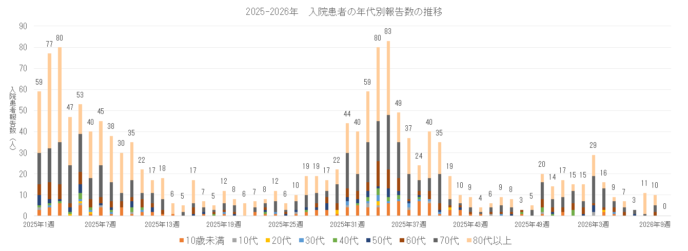 2025-2026 長崎県における入院患者の年代別報告数の推移.png