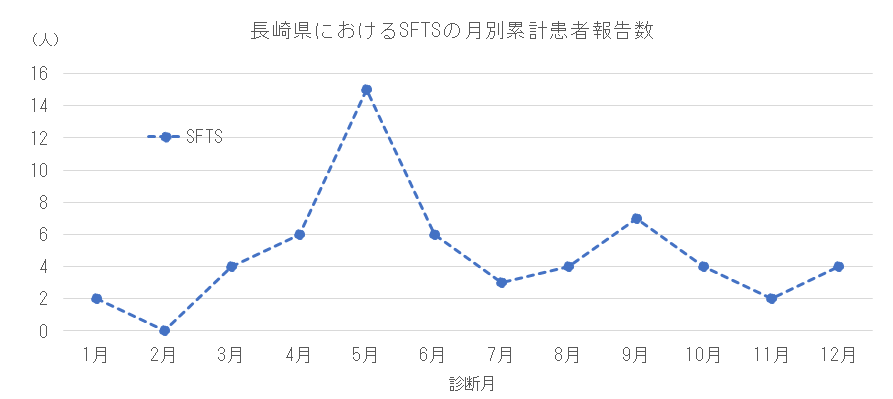 長崎県におけるSFTSの月別患者報告数.png