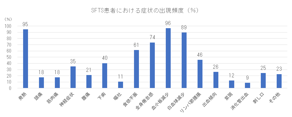 SFTS患者における症状の出現頻度.png