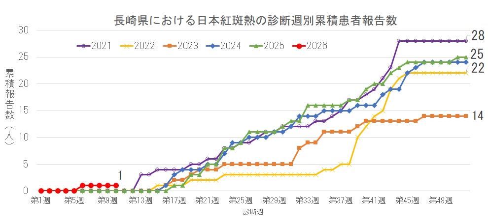 長崎県における日本紅斑熱の診断週別累積患者報告数.png