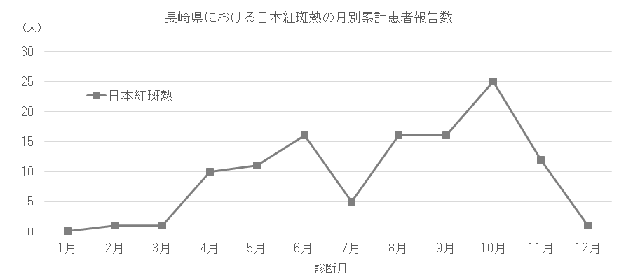 長崎県における日本紅斑熱の月別患者報告数.png
