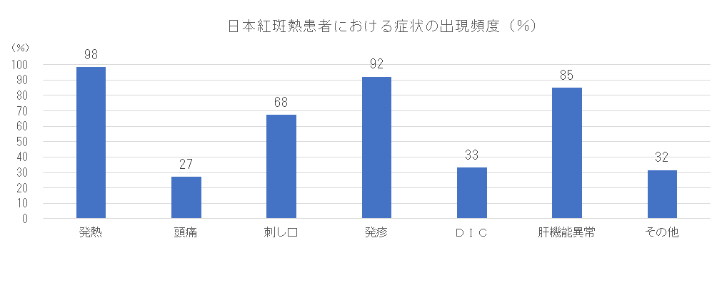 日本紅斑熱患者における症状の出現頻度.png