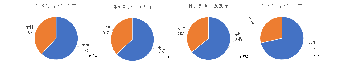 2023年および2024年の性別割合.png