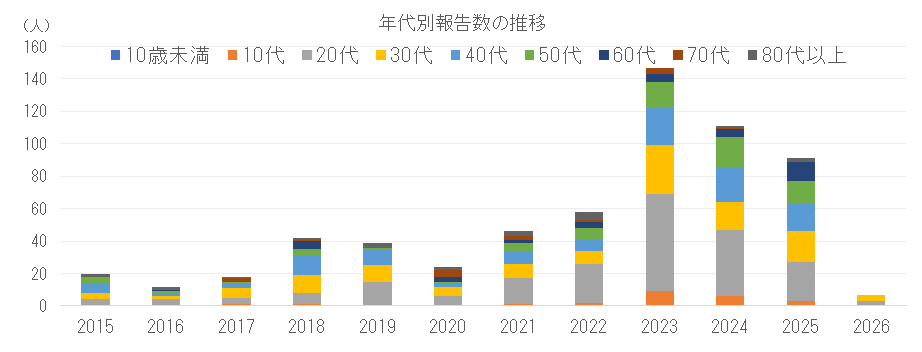 年代別割報告数の推移png.png