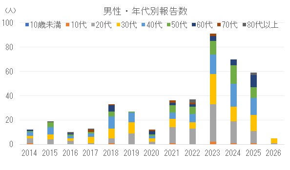 男性の年代別割報告数の推移.png