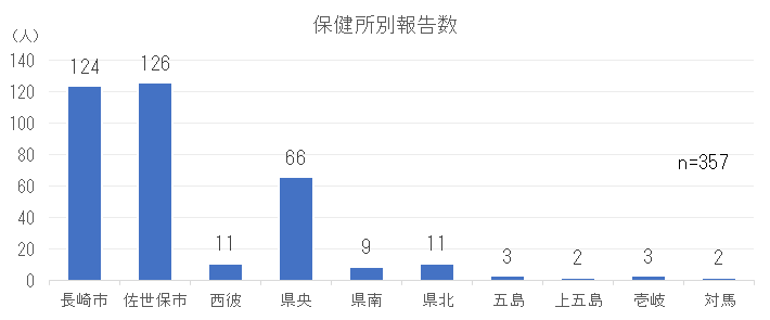 保健所別報告数.png