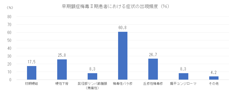 II期患者における症状の出現頻度.png