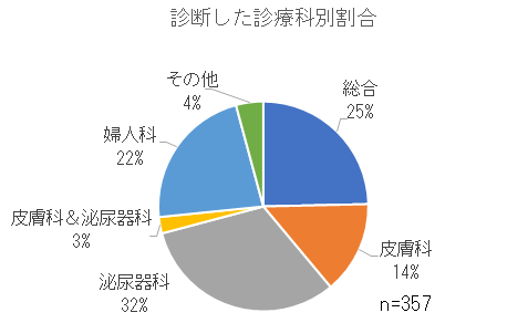 診断した診療科別割合.png