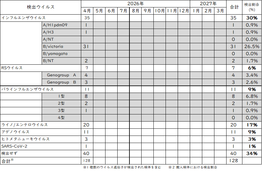 急性呼吸器感染症 病原体検出情報.png