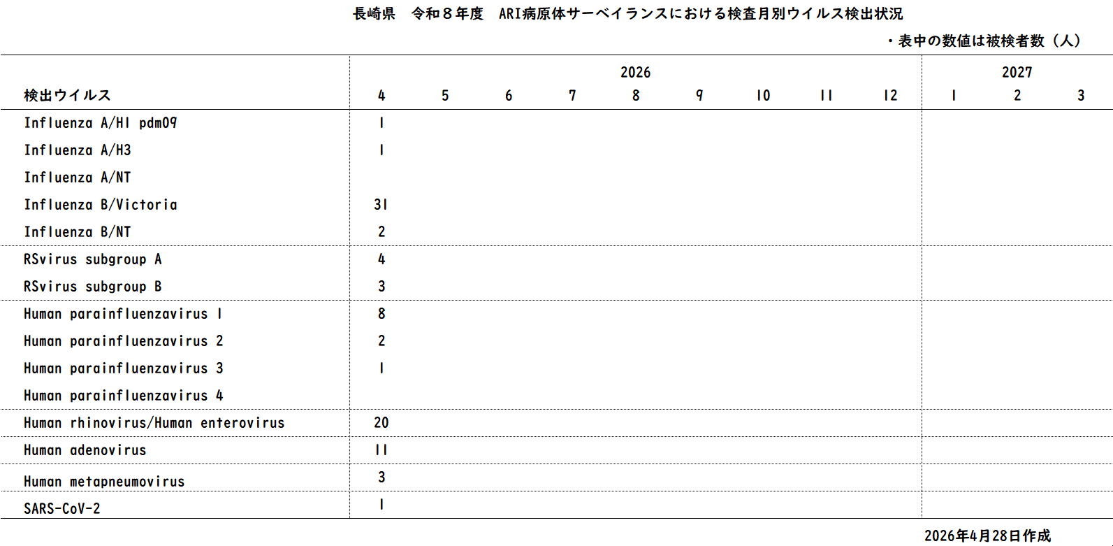 令和8年度 ARIサーベイランスにおける月別ウイルス検出状況.png
