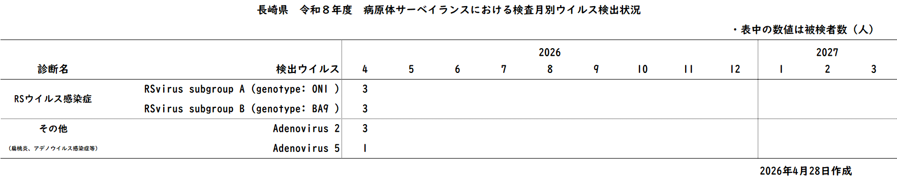 令和8年度 病原体サーベイランスにおける診断名別ウイルス検出状況.png