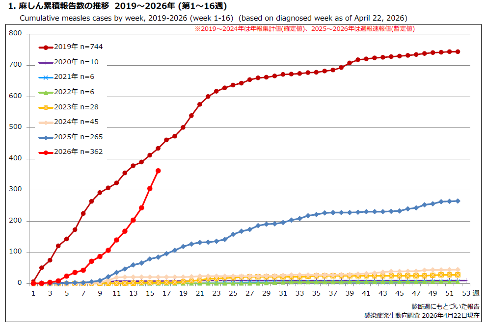 2026第16週時点全国報告数.png