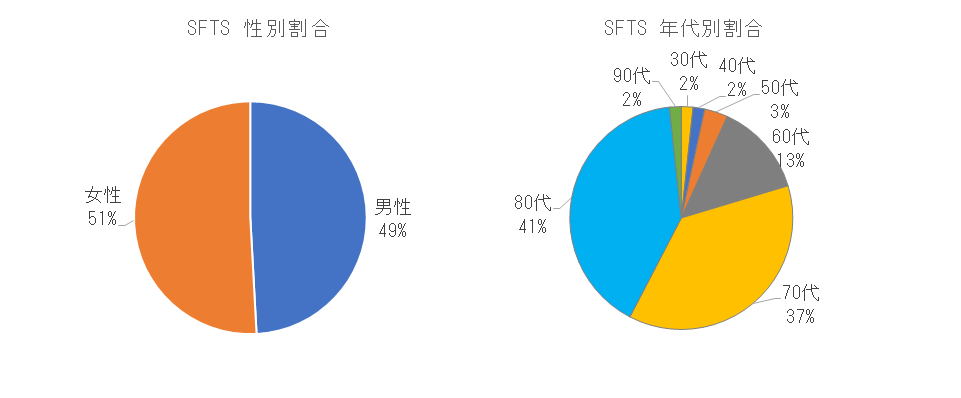 長崎県におけるSFTSの性別割合.png