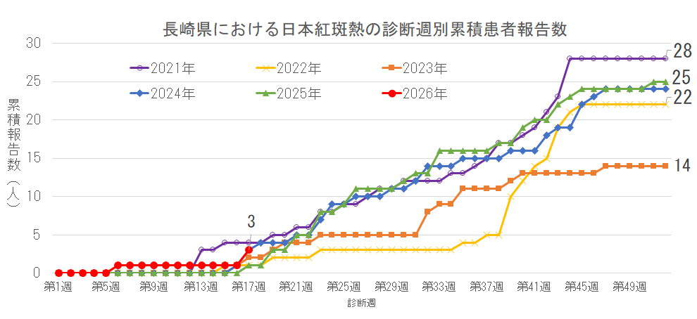 長崎県における日本紅斑熱の診断週別累積患者報告数.png
