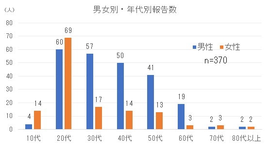 男女別・年代別割報告数png.png