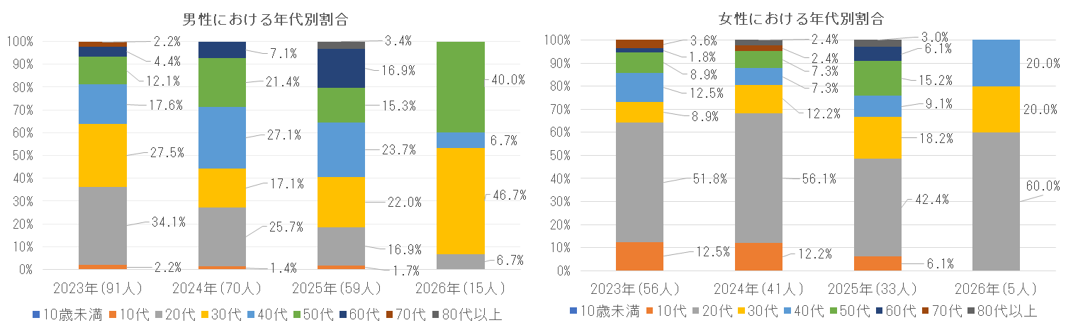 2023年および2024年の年代別割合.png