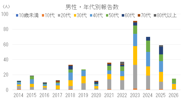 男性の年代別割報告数の推移.png