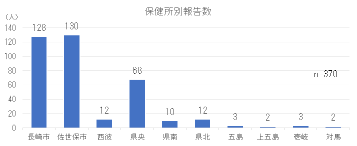 保健所別報告数.png