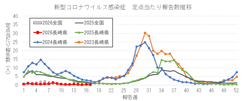 長崎県における新型コロナウイルス感染症報告数の推移.png
