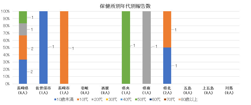 新型コロナウイルス感染症 保健所別・年代別報告数.png
