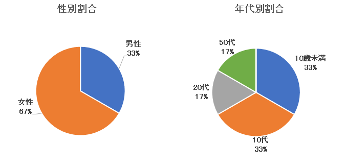 新型コロナウイルス感染症性別・年代別割合.png