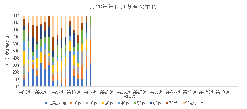 2026年 新型コロナウイルス感染症の年代別割合の推移.png