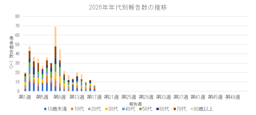 2026年新型コロナウイルス感染症の年代別報告数の推移.png