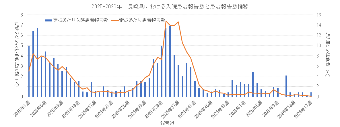 2025-2026 長崎県における入院患者報告数と患者報告数.png