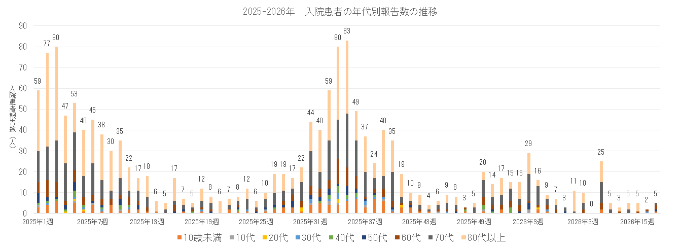 2025-2026 長崎県における入院患者の年代別報告数の推移.png