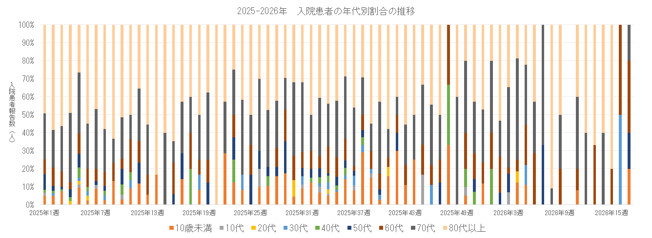 2025-2026 長崎県における入院患者の年代別割合の推移.png