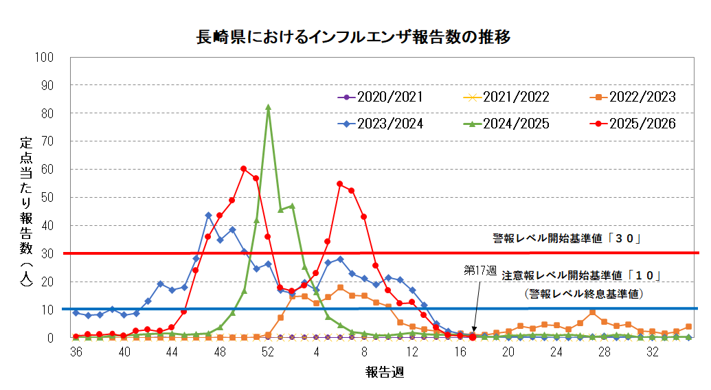 長崎県におけるインフルエンザ報告数の推移.png
