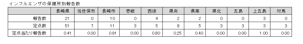 インフルエンザの保健所別報告数.png