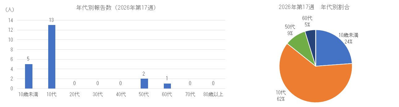 インフルエンザの年代別患者報告数、割合.png