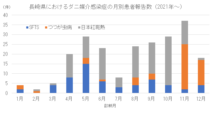 長崎県におけるダニ媒介感染症の月別患者報告数(2021年以降).png