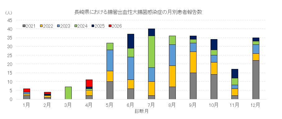 長崎県における腸管出血性大腸菌感染症の月別患者報告数.png