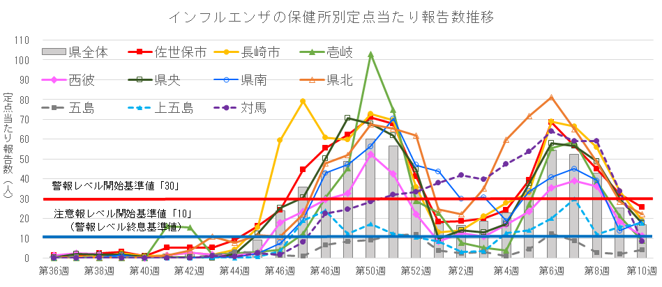 インフルエンザの保健所別定点当たり報告数推移.png