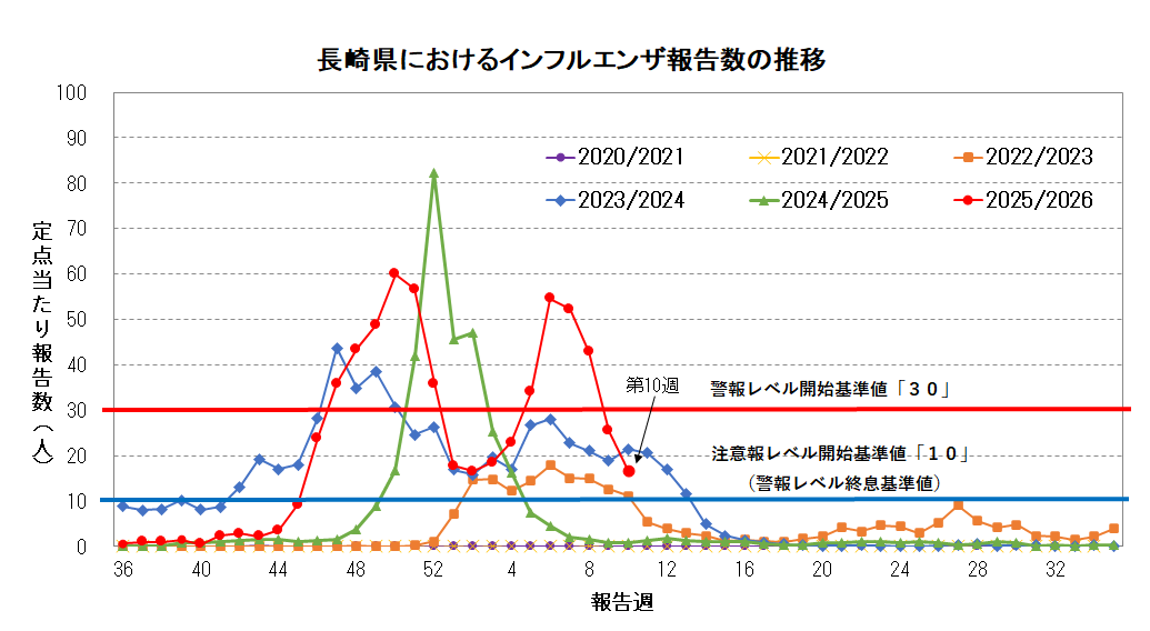 長崎県におけるインフルエンザ報告数の推移.png