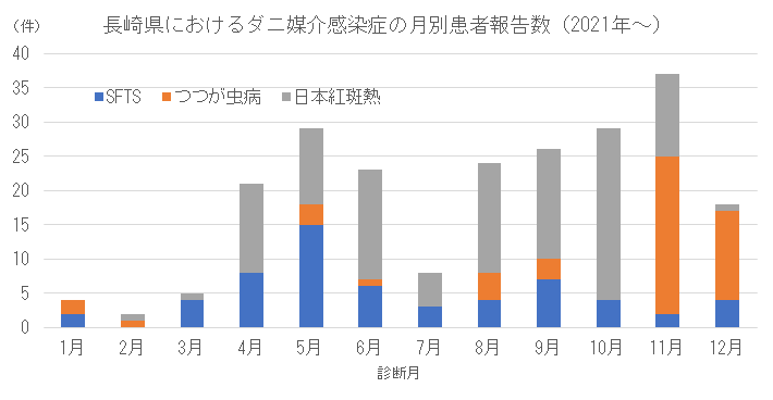 長崎県におけるダニ媒介感染症の月別患者報告数(2021年以降).png