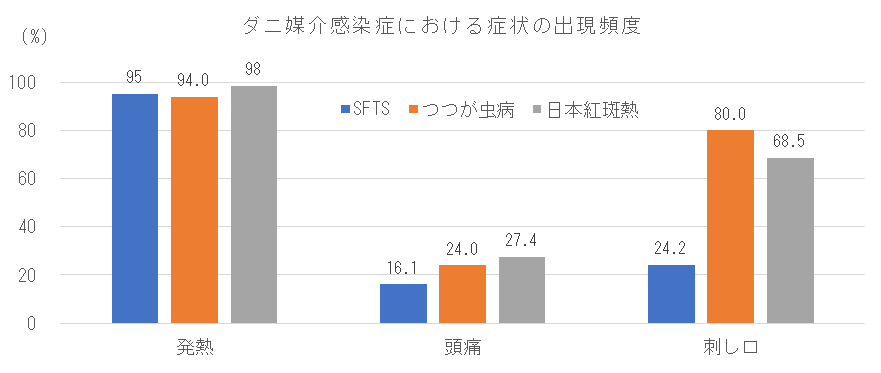 ダニ媒介感染症患者における症状の出現頻度.png